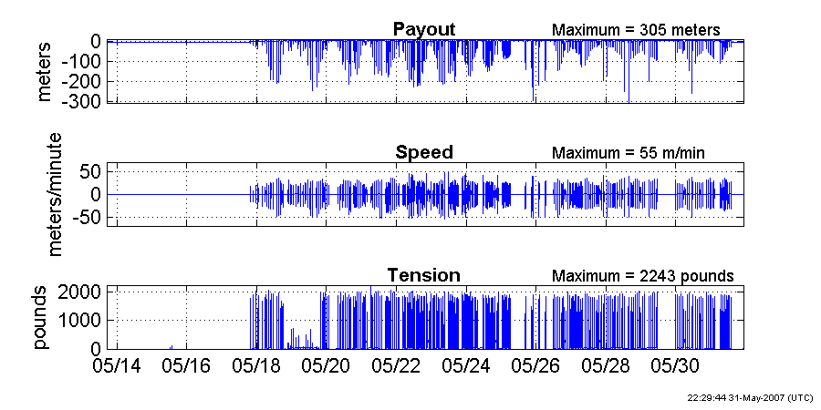 Plots of winch 1 payout, speed and tension